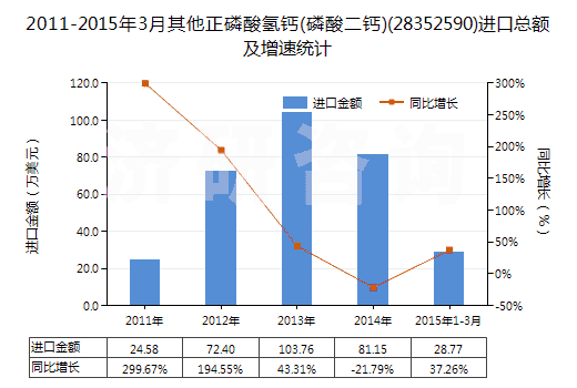 2011-2015年3月其他正磷酸氫鈣(磷酸二鈣)(28352590)進(jìn)口總額及增速統(tǒng)計(jì) 2011-2015年3月其他正磷酸氫鈣(磷酸二鈣)(28352590)進(jìn)口總額及增速統(tǒng)計(jì)